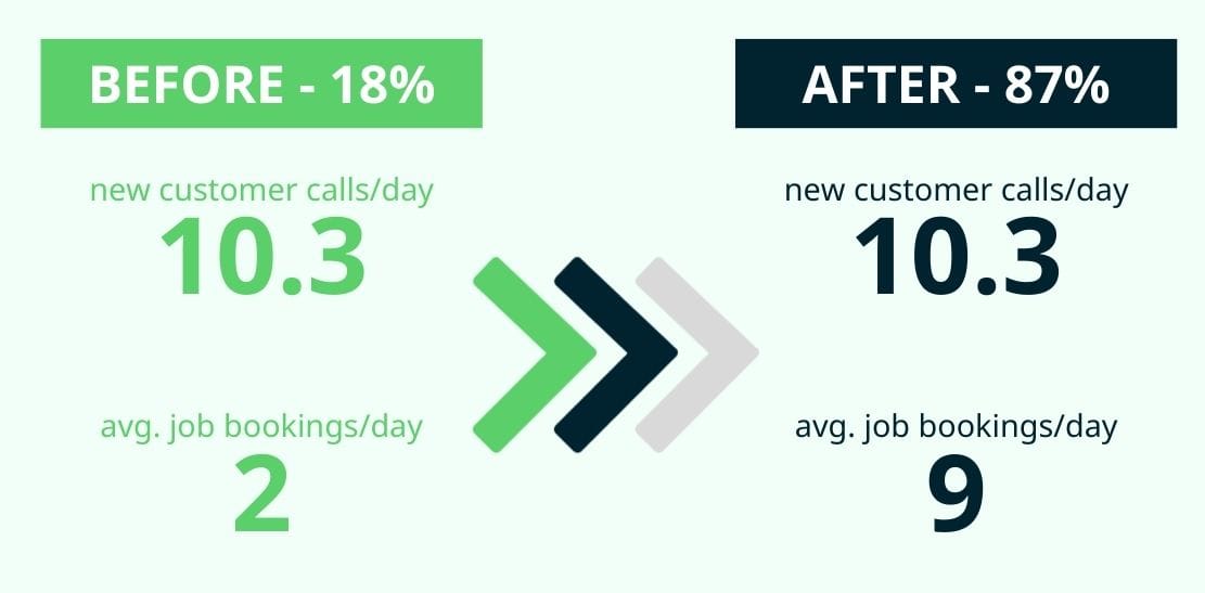 call-conversion-rate-increase-before-and-after